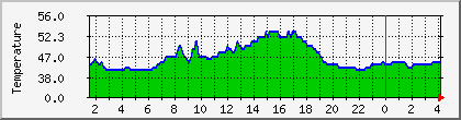 temperature_10.112.42.136 Traffic Graph