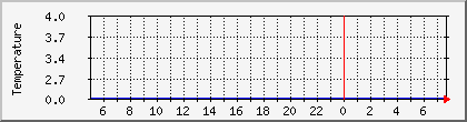 temperature_10.112.44.223 Traffic Graph