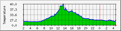 temperature_10.112.44.25 Traffic Graph