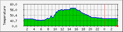 temperature_10.112.53.49 Traffic Graph