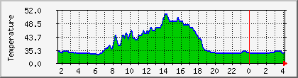temperature_10.112.6.153 Traffic Graph