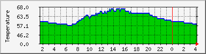 temperature_10.112.65.124 Traffic Graph