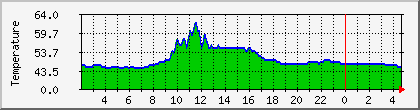 temperature_10.112.66.142 Traffic Graph