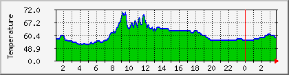 temperature_10.112.66.36 Traffic Graph