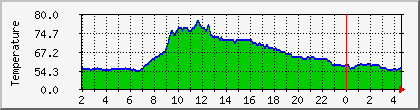 temperature_10.112.68.97 Traffic Graph