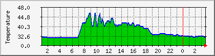 temperature_10.112.69.194 Traffic Graph