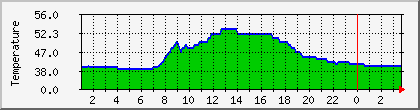 temperature_10.112.69.91 Traffic Graph
