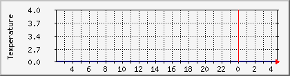 temperature_10.112.7.224 Traffic Graph