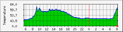 temperature_10.112.93.143 Traffic Graph