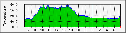 temperature_10.113.0.100 Traffic Graph