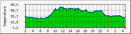 temperature_10.113.0.101 Traffic Graph