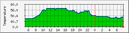 temperature_10.113.0.102 Traffic Graph