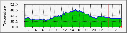 temperature_10.113.0.103 Traffic Graph
