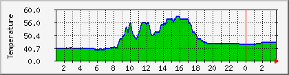 temperature_10.113.0.197 Traffic Graph