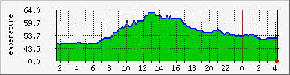 temperature_10.113.0.199 Traffic Graph