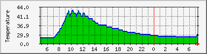 temperature_10.113.103.226 Traffic Graph