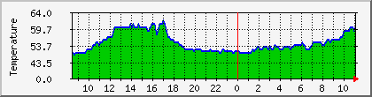 temperature_10.113.197.5 Traffic Graph