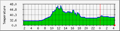 temperature_10.113.199.21 Traffic Graph